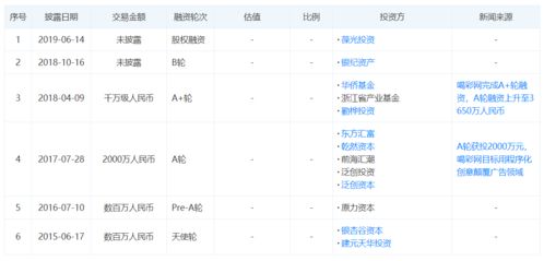 人工智能驅(qū)動(dòng)變革 喝彩網(wǎng)獲3000萬元A2輪融資，引領(lǐng)數(shù)字廣告制作與投放新浪潮